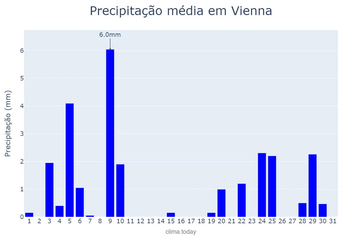 Precipitação em dezembro em Vienna, Wien, AT