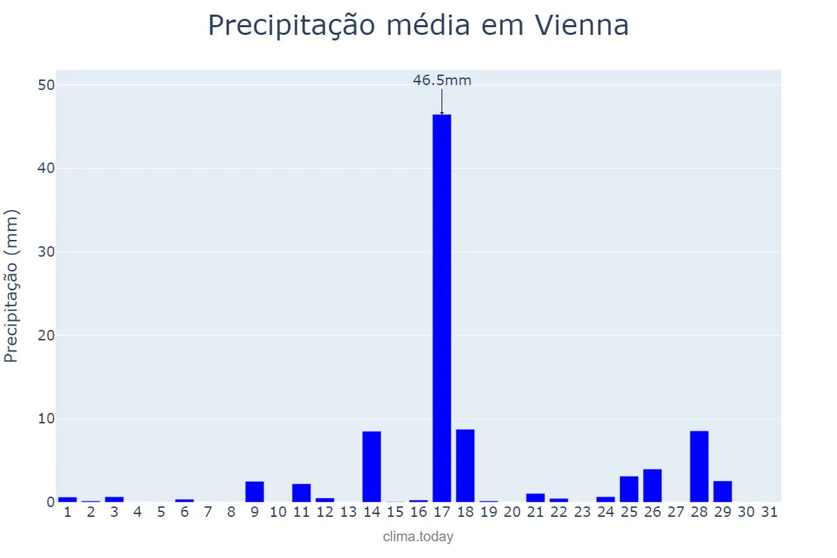 Precipitação em julho em Vienna, Wien, AT