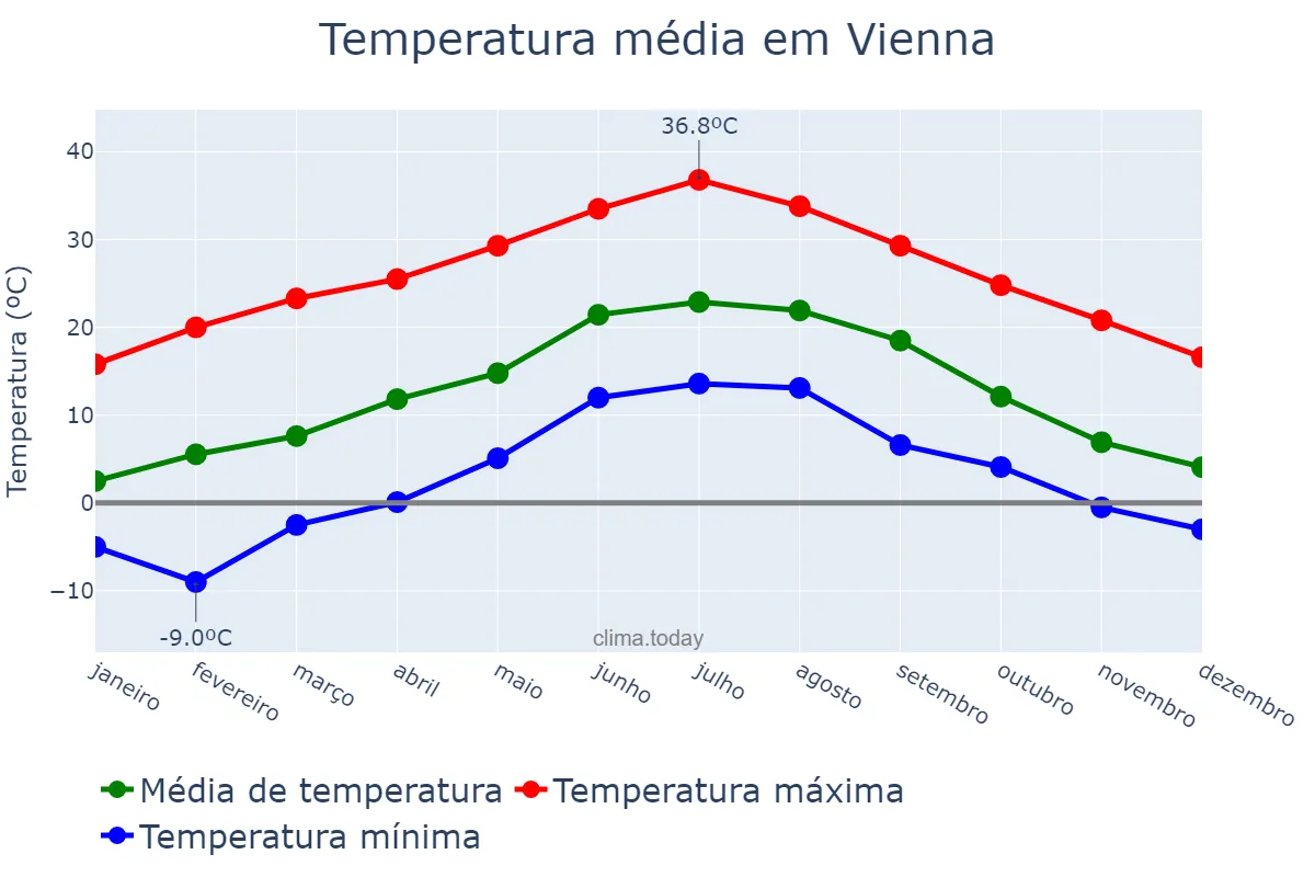 Temperatura anual em Vienna, Wien, AT