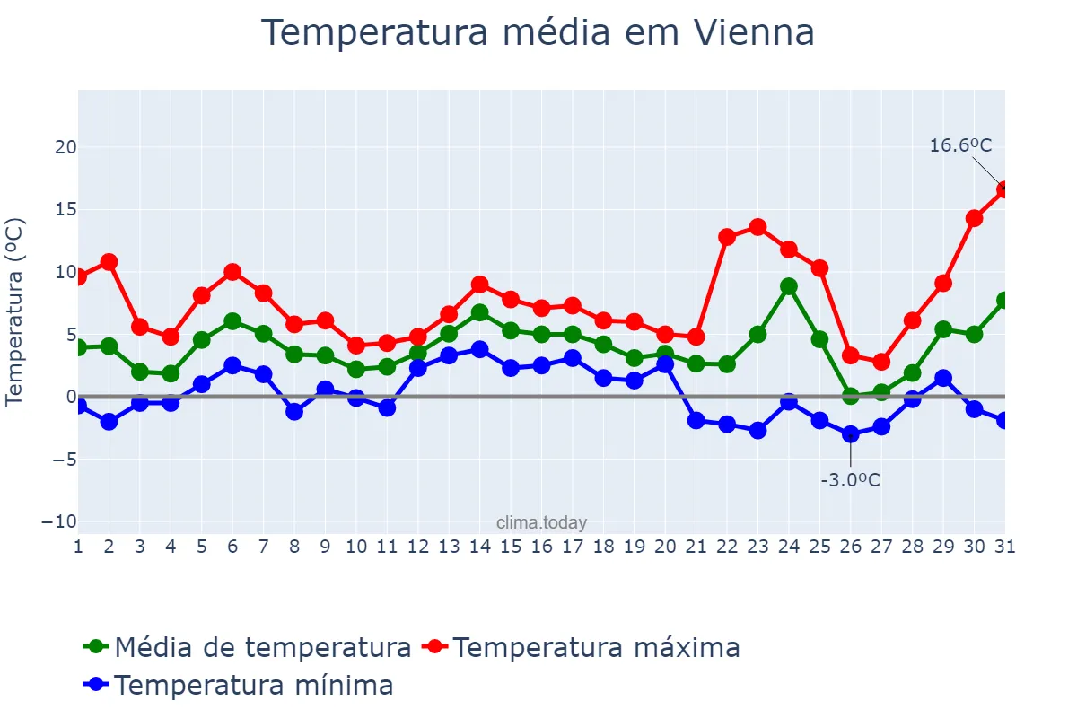 Temperatura em dezembro em Vienna, Wien, AT
