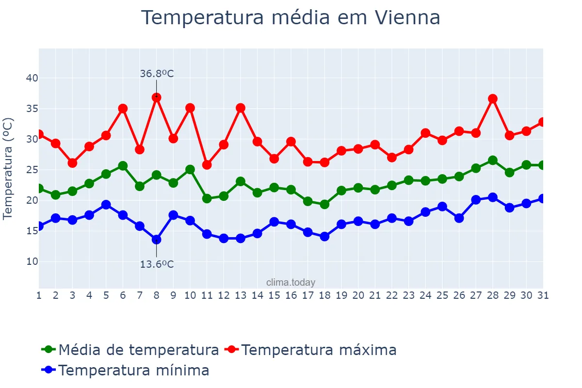 Temperatura em julho em Vienna, Wien, AT