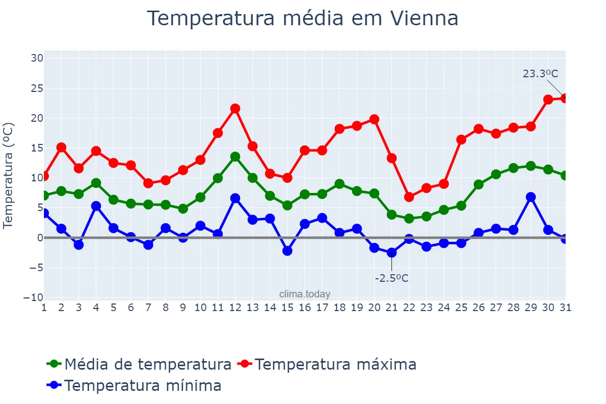 Temperatura em marco em Vienna, Wien, AT