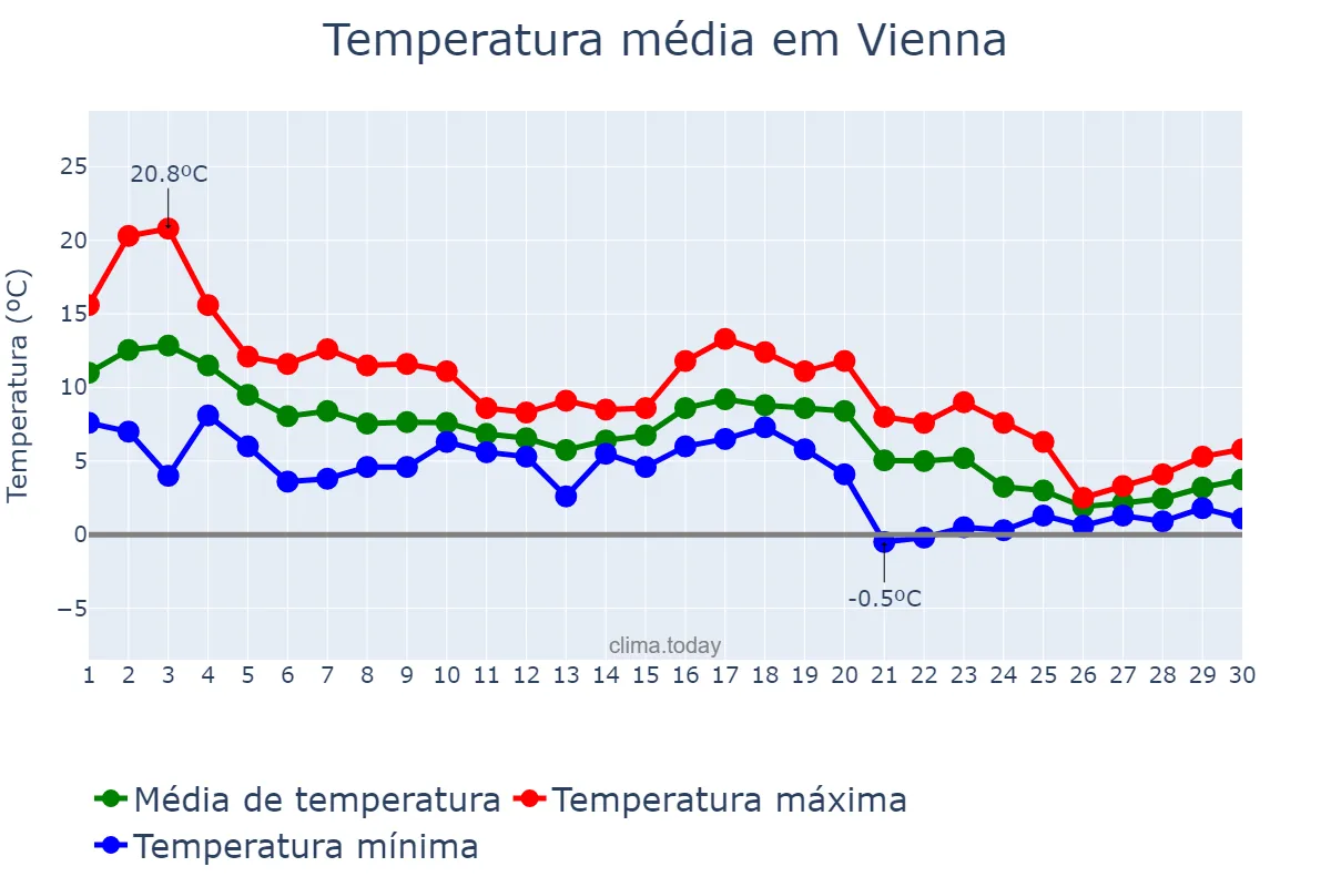 Temperatura em novembro em Vienna, Wien, AT