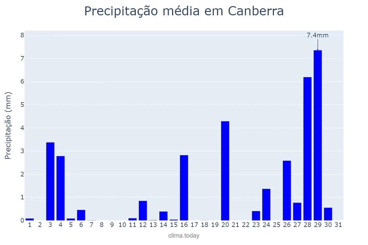 Precipitação em janeiro em Canberra, Australian Capital Territory, AU