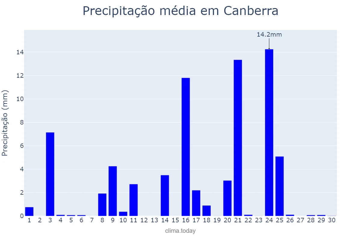 Precipitação em junho em Canberra, Australian Capital Territory, AU