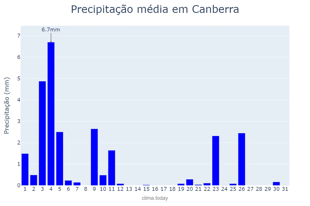 Precipitação em maio em Canberra, Australian Capital Territory, AU