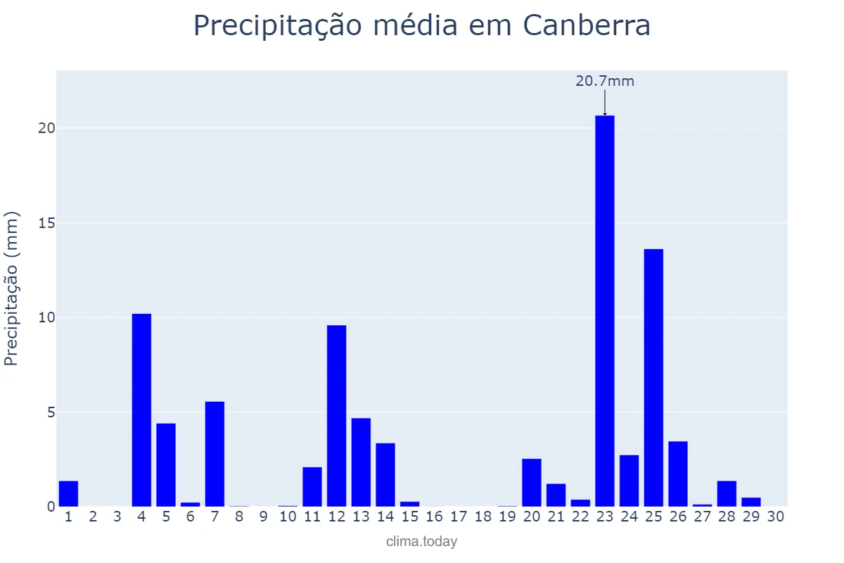 Precipitação em novembro em Canberra, Australian Capital Territory, AU