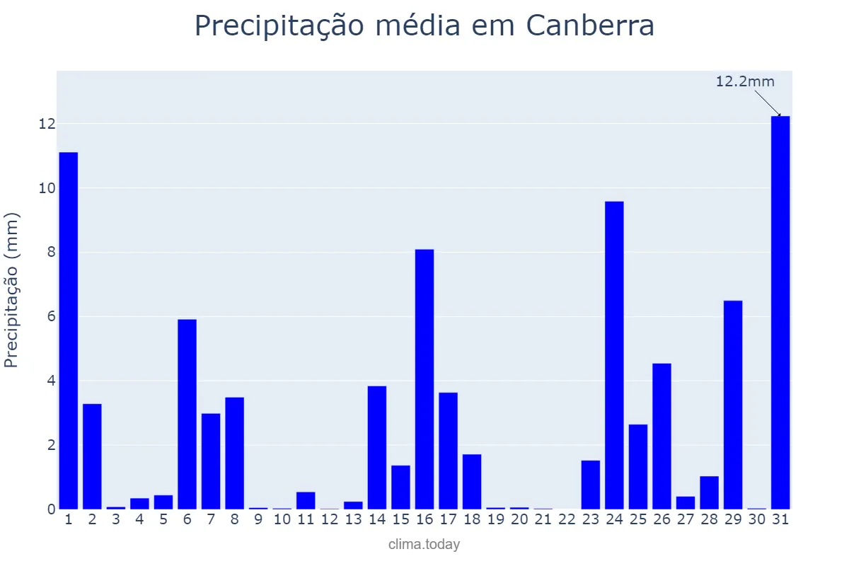 Precipitação em outubro em Canberra, Australian Capital Territory, AU