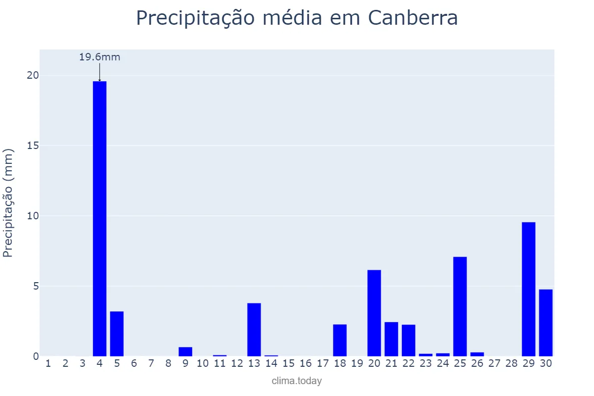 Precipitação em setembro em Canberra, Australian Capital Territory, AU