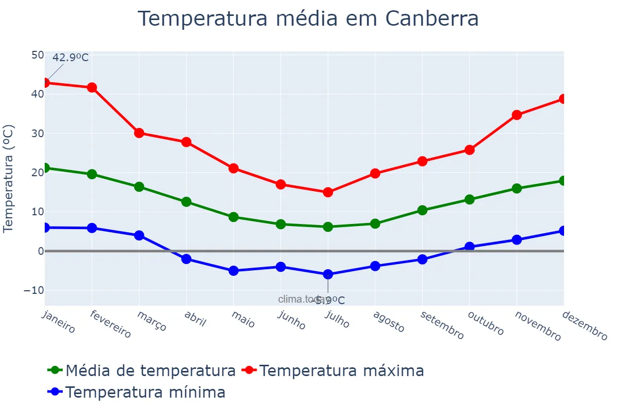 Temperatura anual em Canberra, Australian Capital Territory, AU