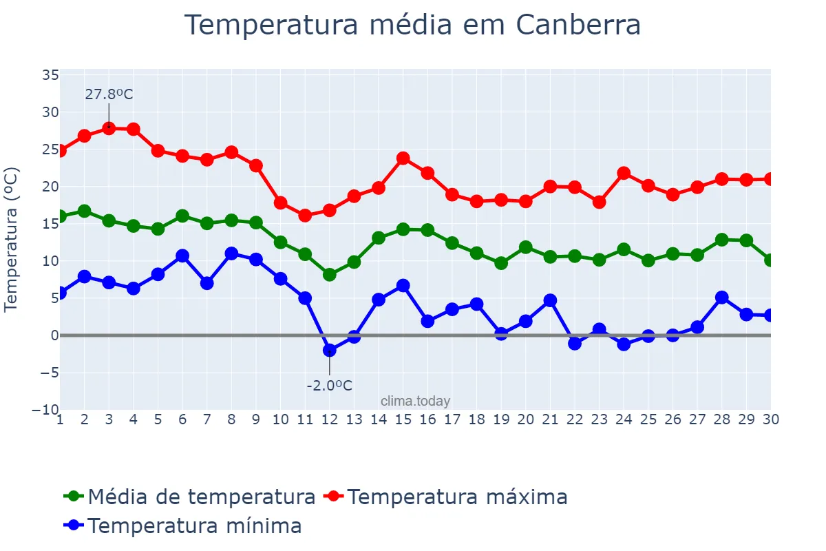 Temperatura em abril em Canberra, Australian Capital Territory, AU