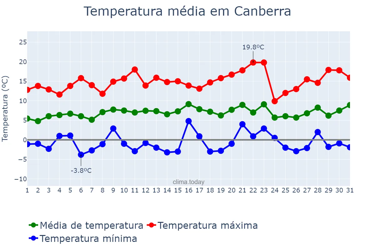 Temperatura em agosto em Canberra, Australian Capital Territory, AU