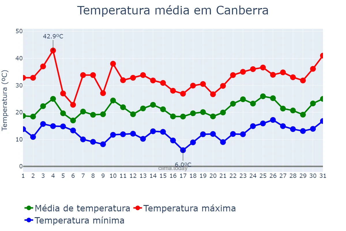 Temperatura em janeiro em Canberra, Australian Capital Territory, AU