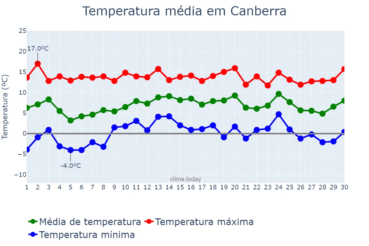 Temperatura em junho em Canberra, Australian Capital Territory, AU