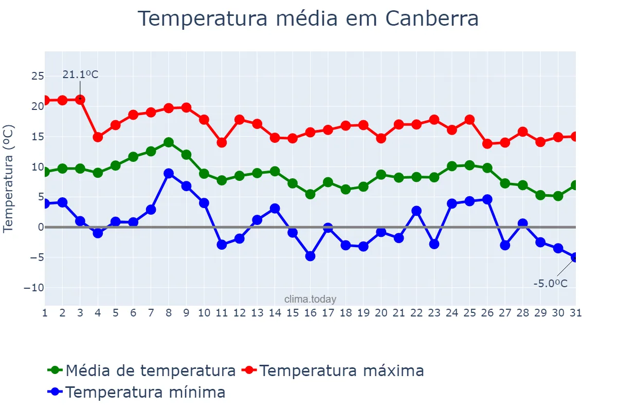 Temperatura em maio em Canberra, Australian Capital Territory, AU