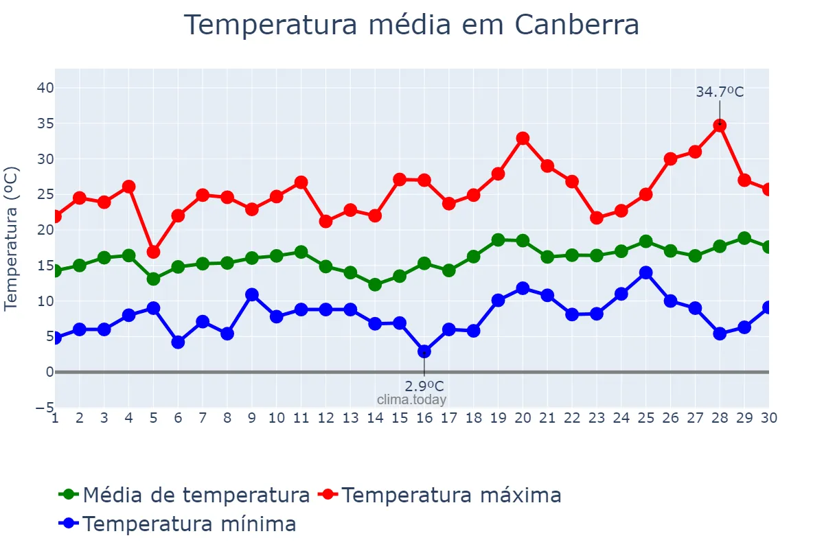 Temperatura em novembro em Canberra, Australian Capital Territory, AU