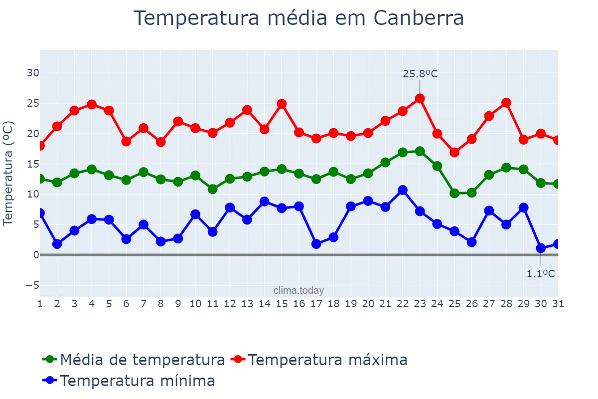 Temperatura em outubro em Canberra, Australian Capital Territory, AU