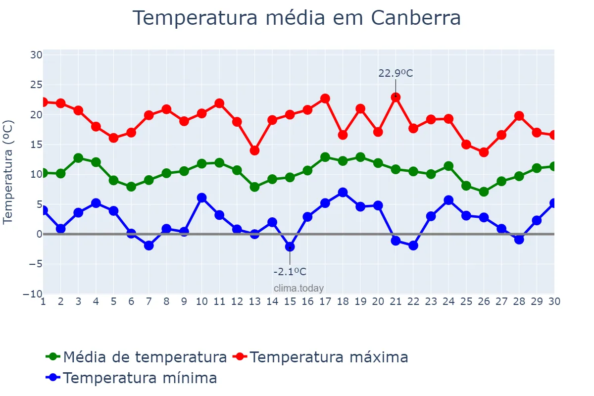 Temperatura em setembro em Canberra, Australian Capital Territory, AU
