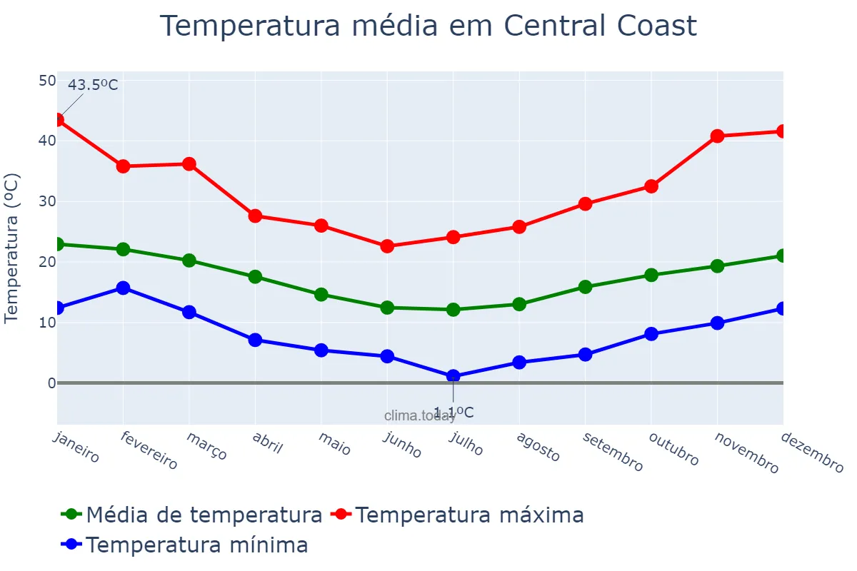 Temperatura anual em Central Coast, New South Wales, AU