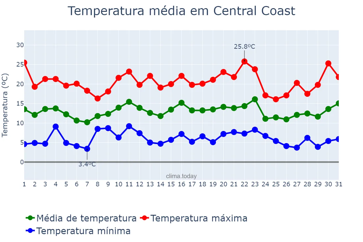 Temperatura em agosto em Central Coast, New South Wales, AU