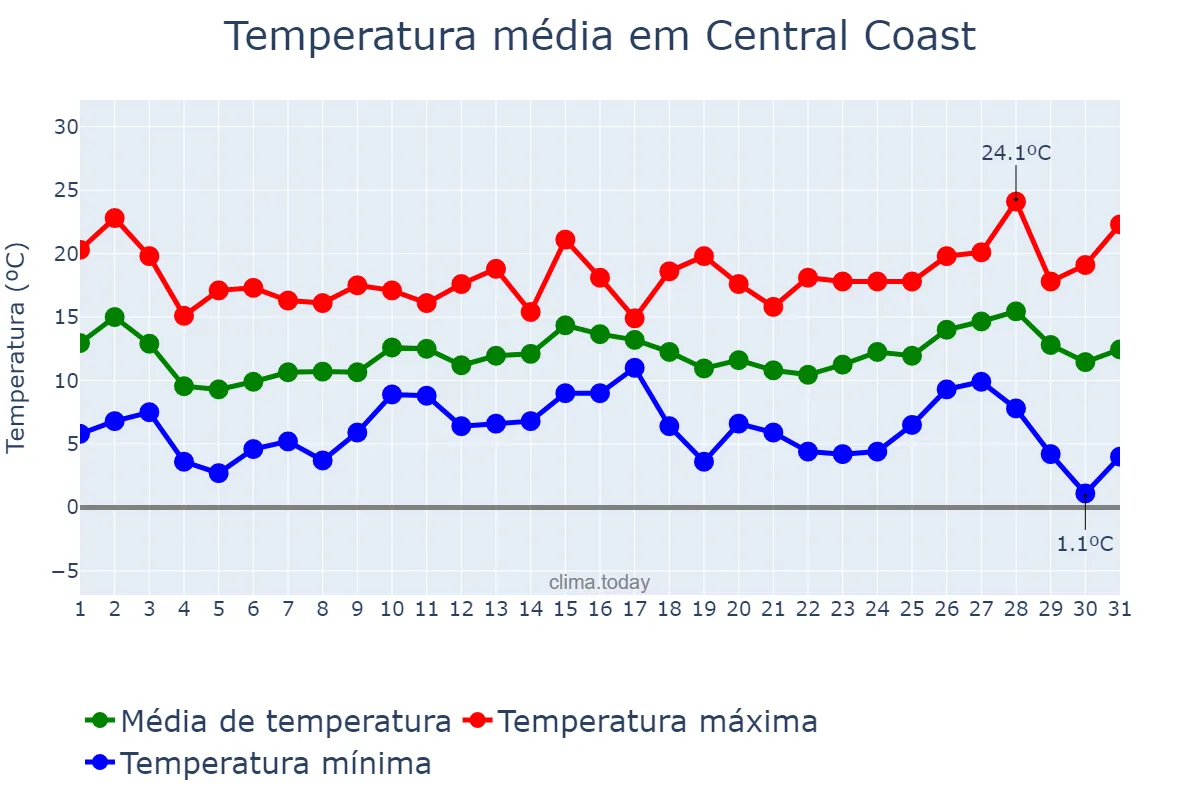 Temperatura em julho em Central Coast, New South Wales, AU