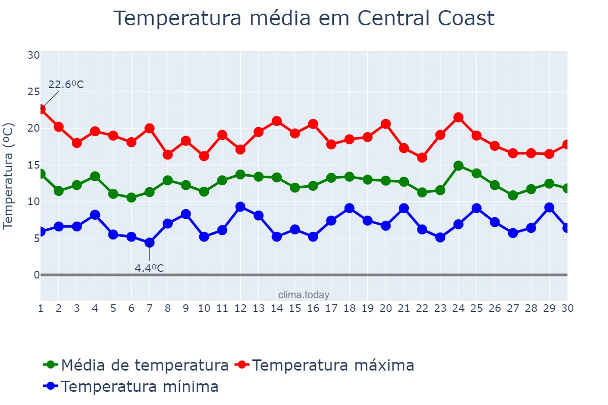 Temperatura em junho em Central Coast, New South Wales, AU