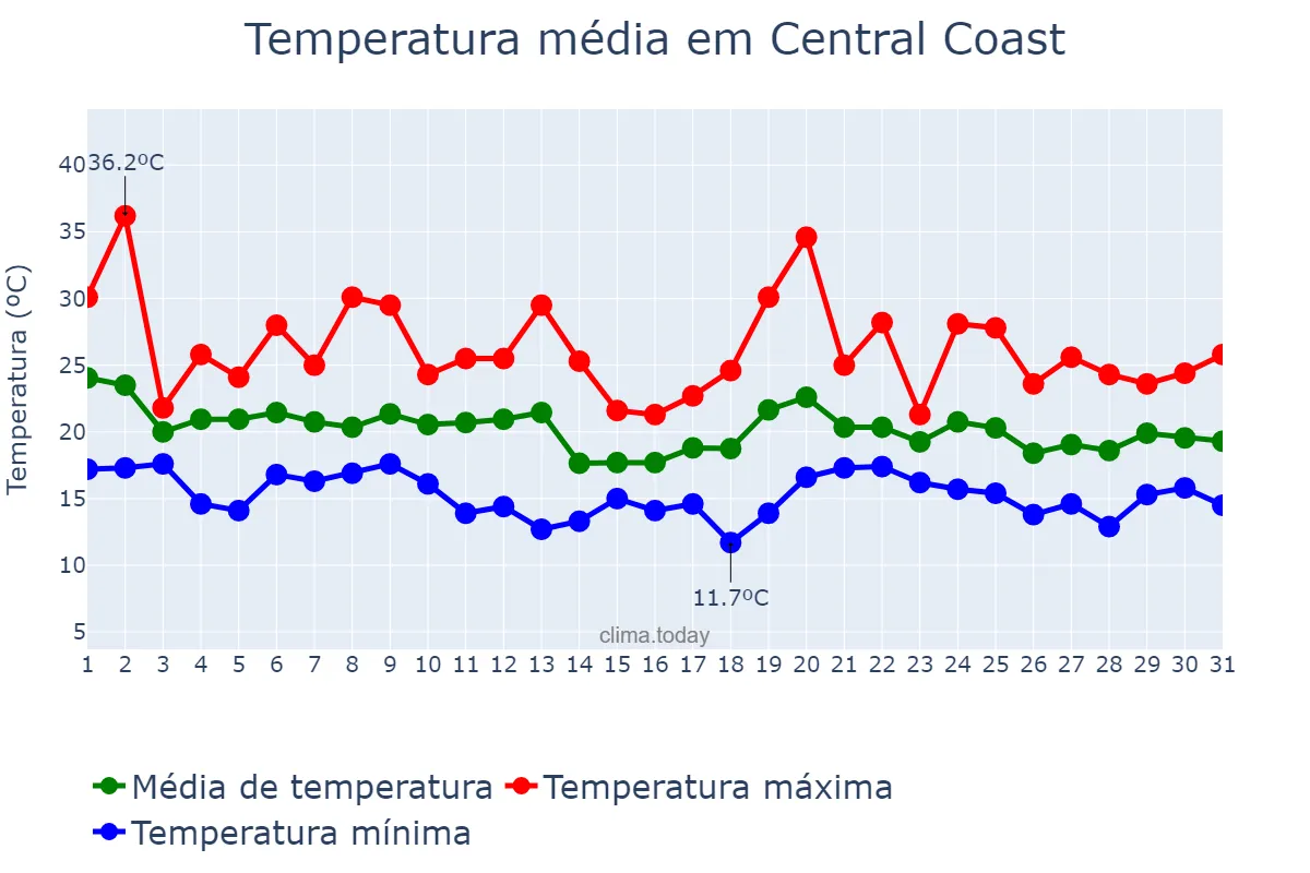 Temperatura em marco em Central Coast, New South Wales, AU