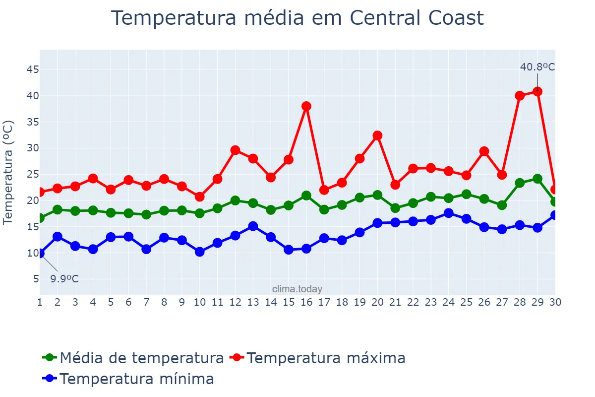 Temperatura em novembro em Central Coast, New South Wales, AU