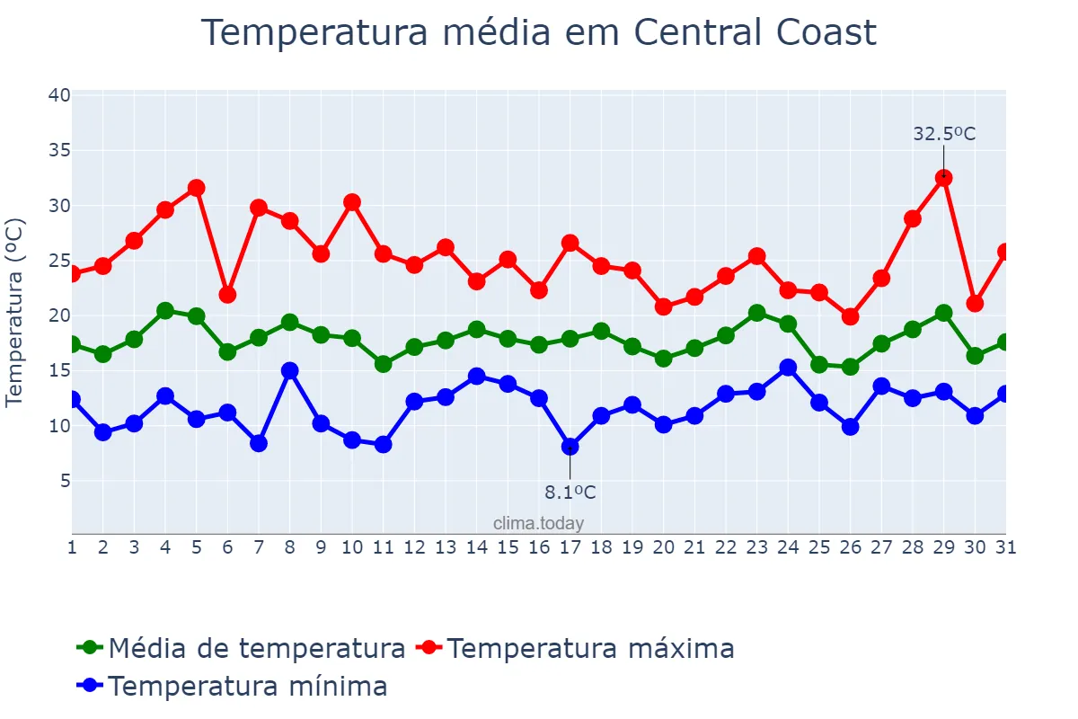 Temperatura em outubro em Central Coast, New South Wales, AU