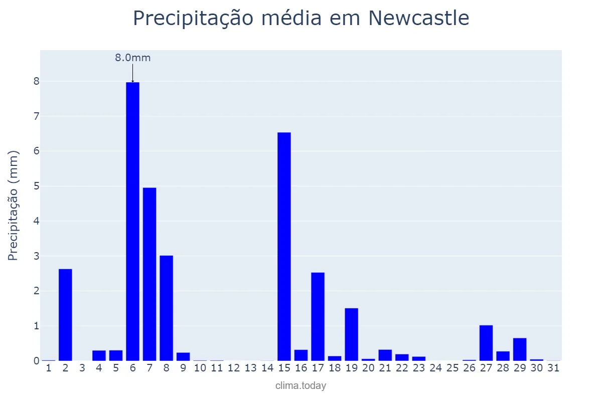 Precipitação em dezembro em Newcastle, New South Wales, AU