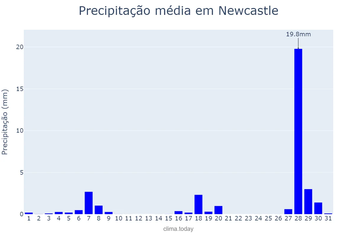 Precipitação em janeiro em Newcastle, New South Wales, AU