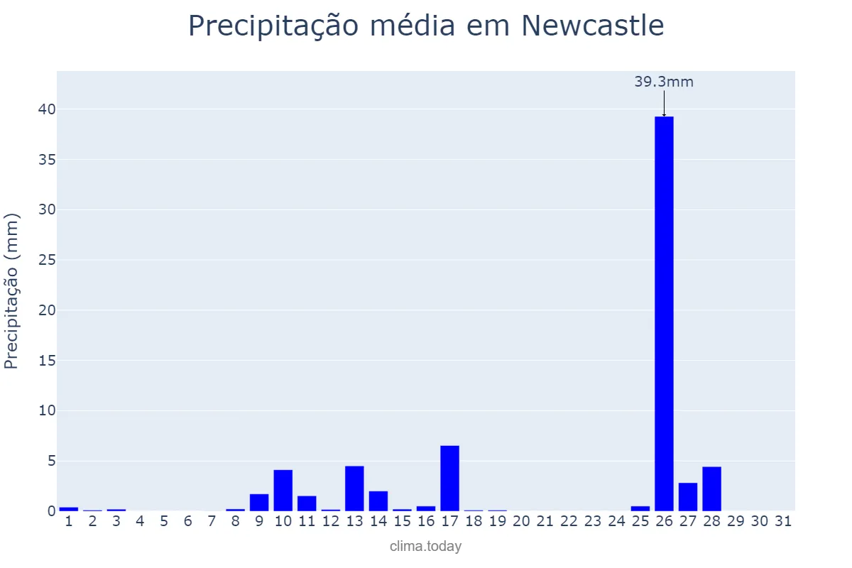 Precipitação em julho em Newcastle, New South Wales, AU