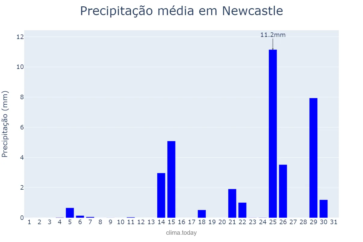 Precipitação em maio em Newcastle, New South Wales, AU