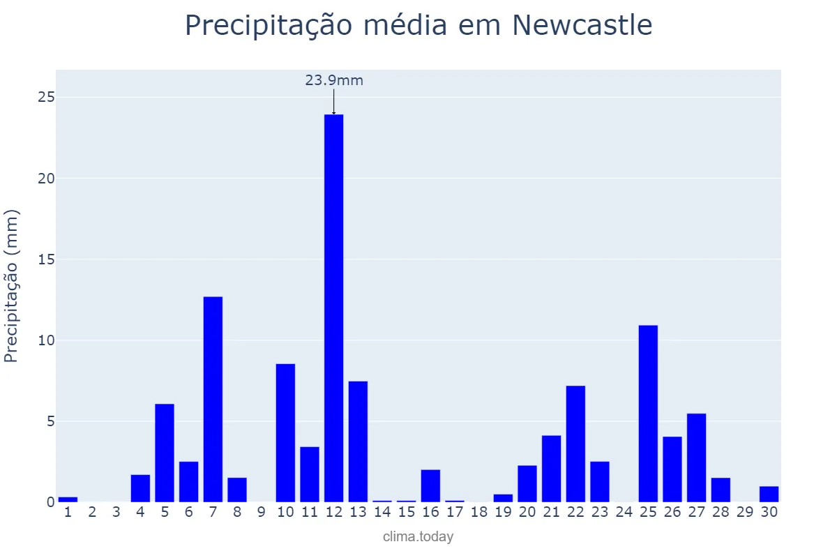 Precipitação em novembro em Newcastle, New South Wales, AU