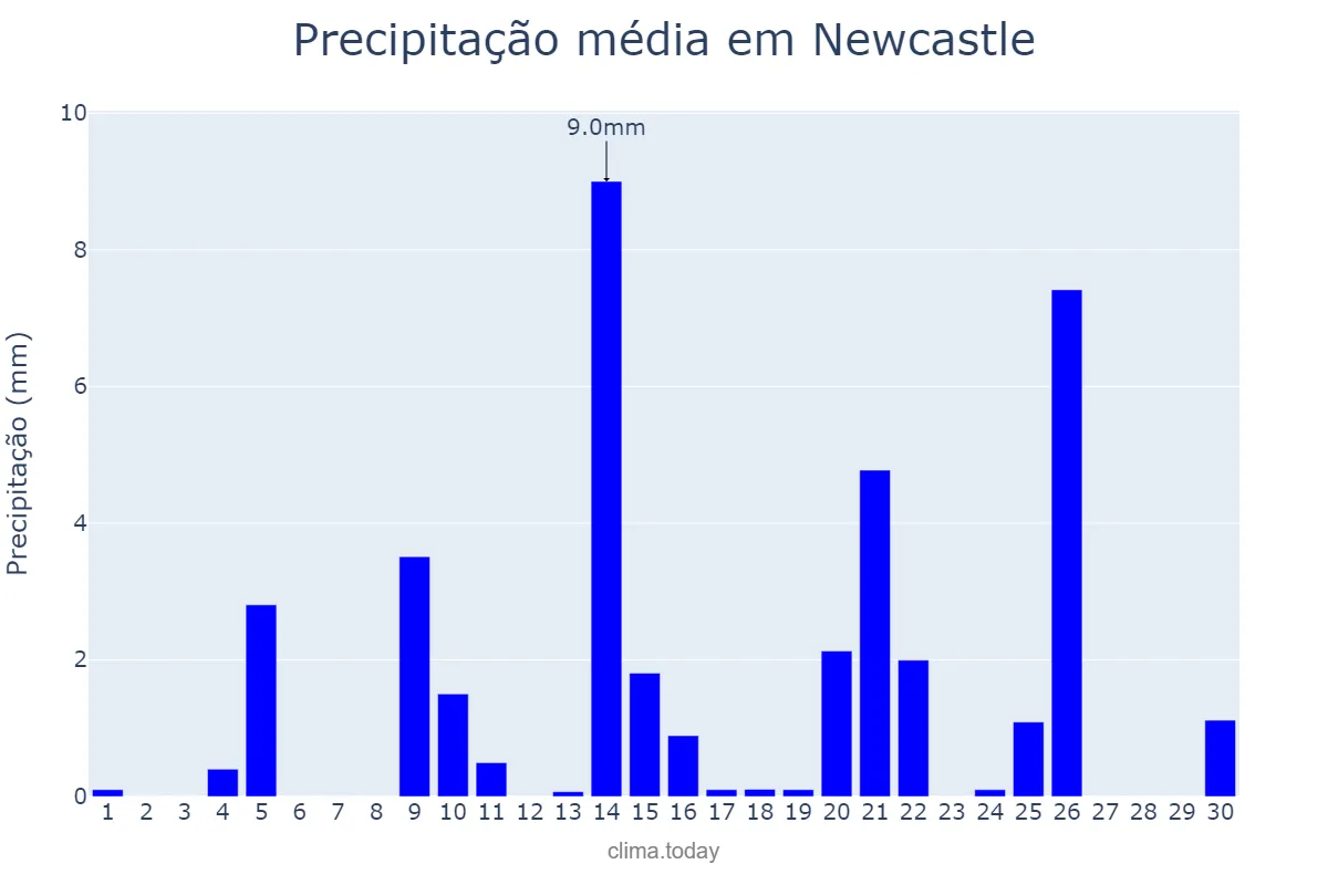 Precipitação em setembro em Newcastle, New South Wales, AU