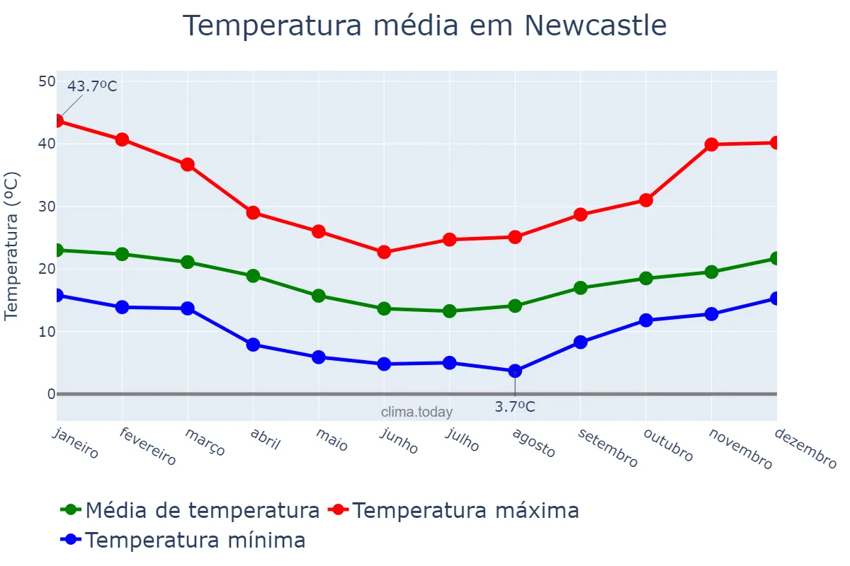 Temperatura anual em Newcastle, New South Wales, AU