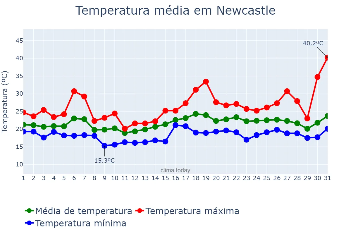 Temperatura em dezembro em Newcastle, New South Wales, AU