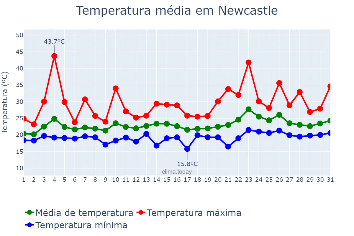 Temperatura em janeiro em Newcastle, New South Wales, AU