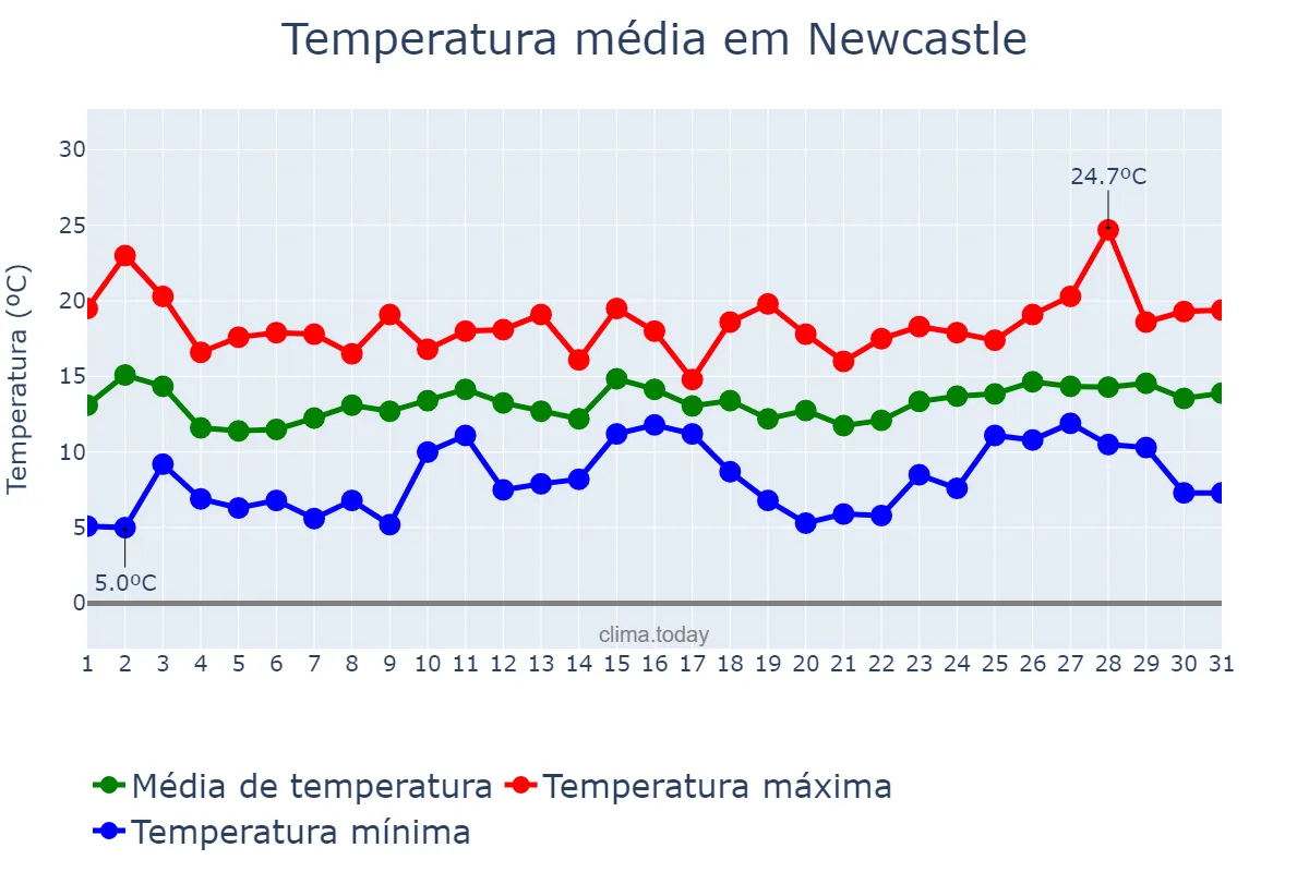 Temperatura em julho em Newcastle, New South Wales, AU