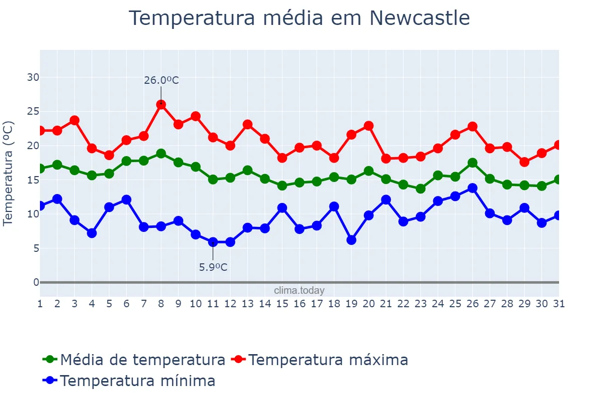 Temperatura em maio em Newcastle, New South Wales, AU