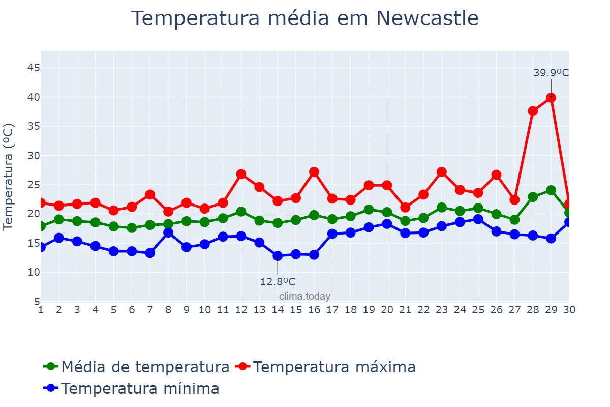 Temperatura em novembro em Newcastle, New South Wales, AU