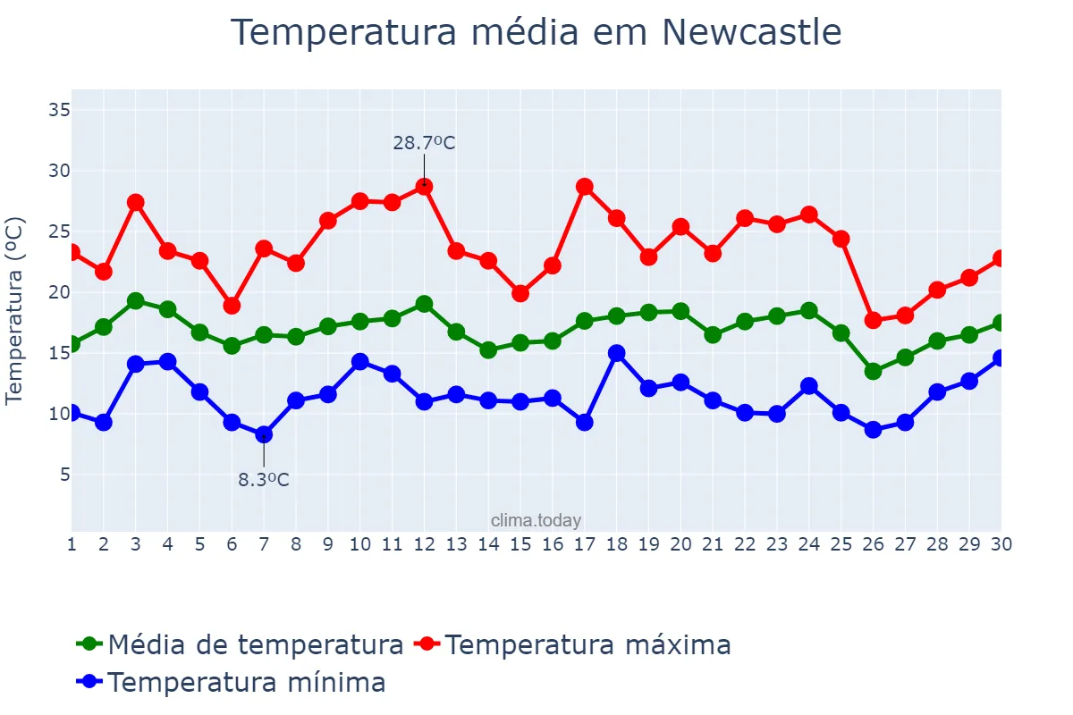 Temperatura em setembro em Newcastle, New South Wales, AU
