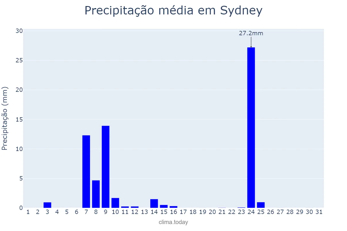 Precipitação em agosto em Sydney, New South Wales, AU