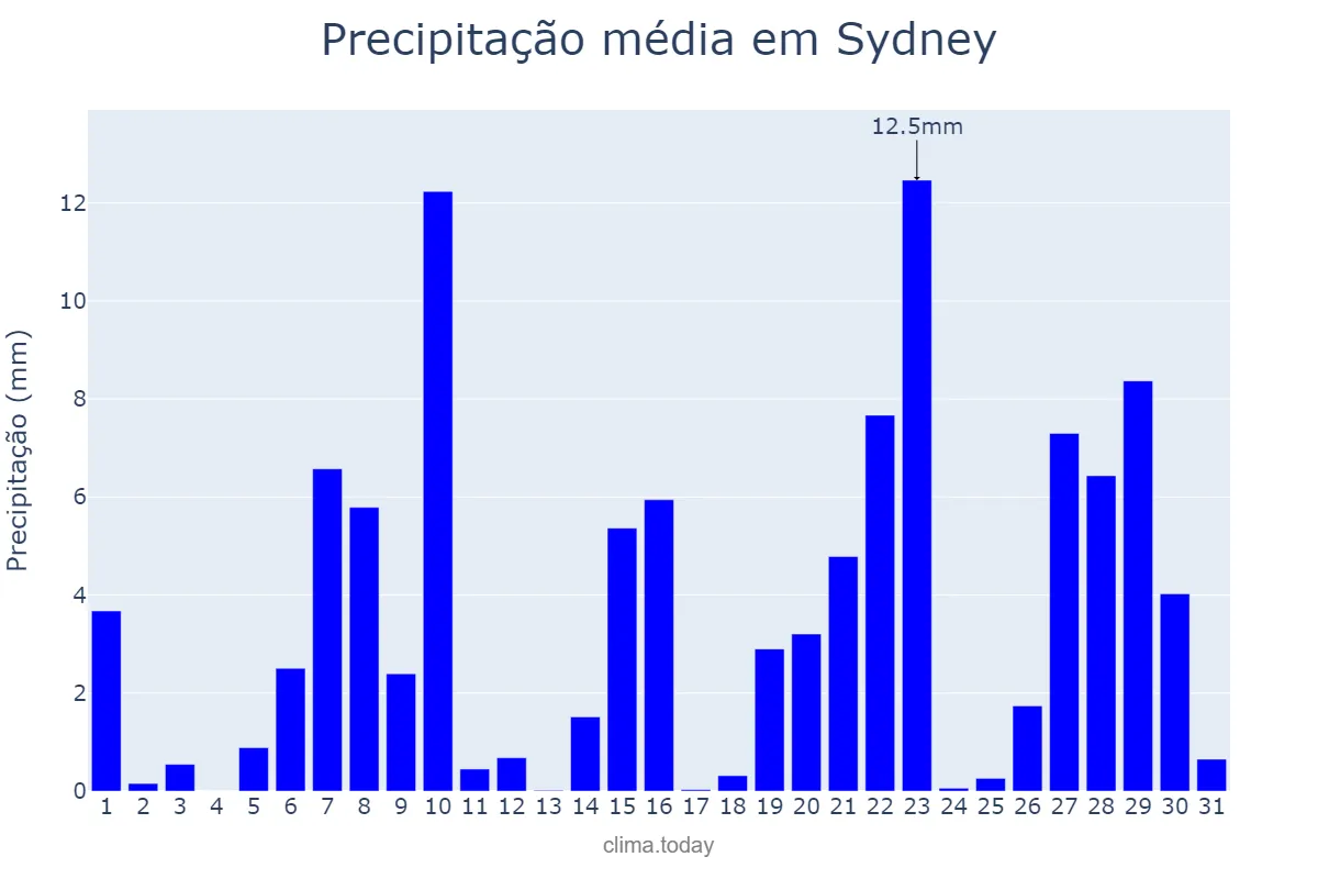 Precipitação em dezembro em Sydney, New South Wales, AU