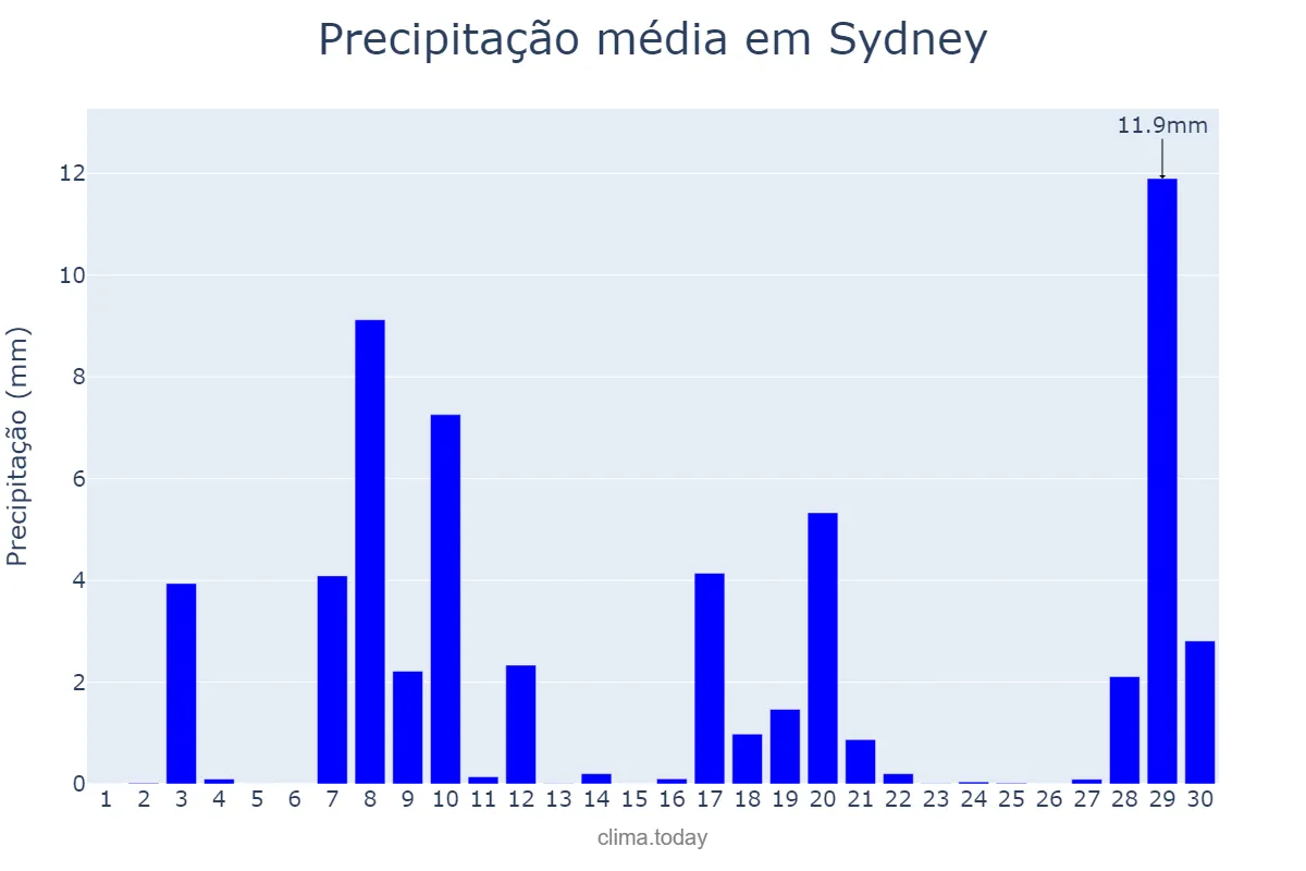 Precipitação em junho em Sydney, New South Wales, AU