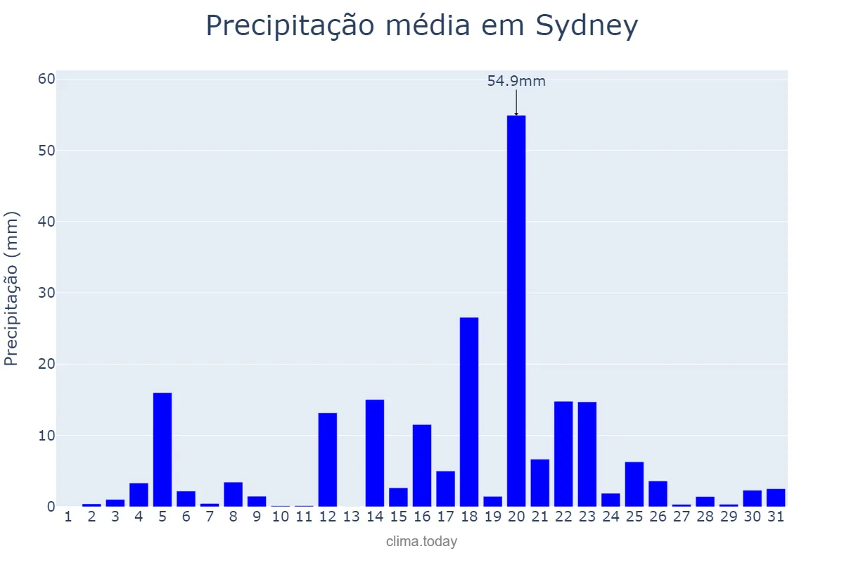 Precipitação em marco em Sydney, New South Wales, AU
