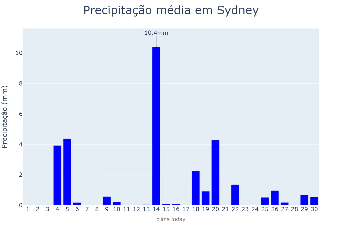 Precipitação em setembro em Sydney, New South Wales, AU