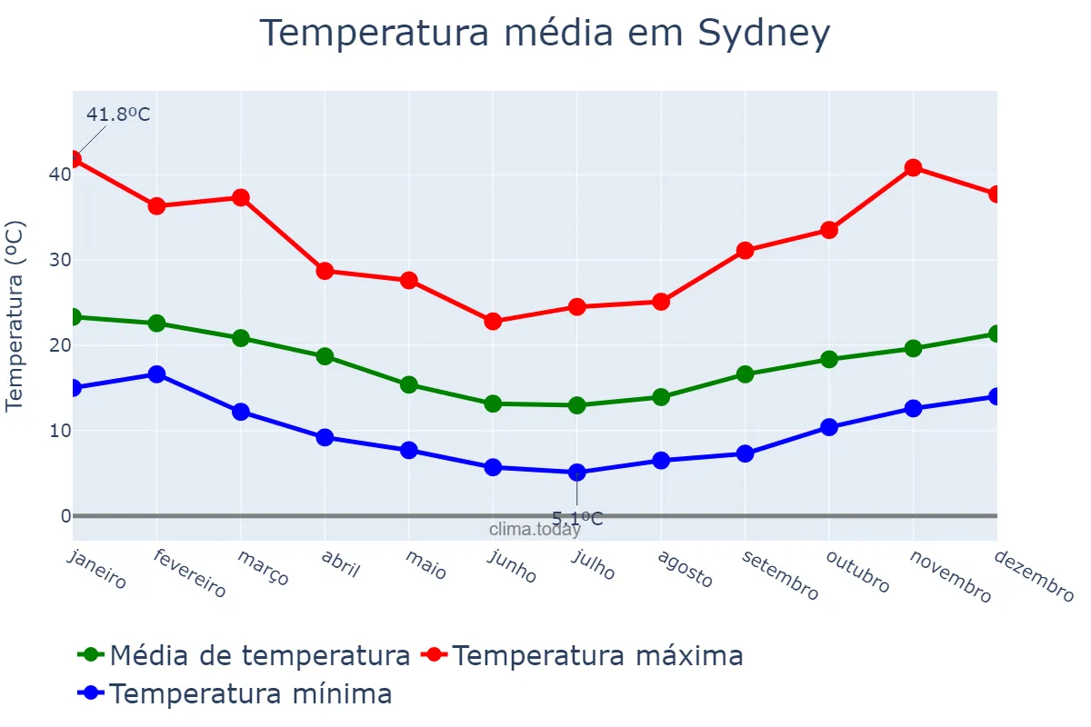 Temperatura anual em Sydney, New South Wales, AU