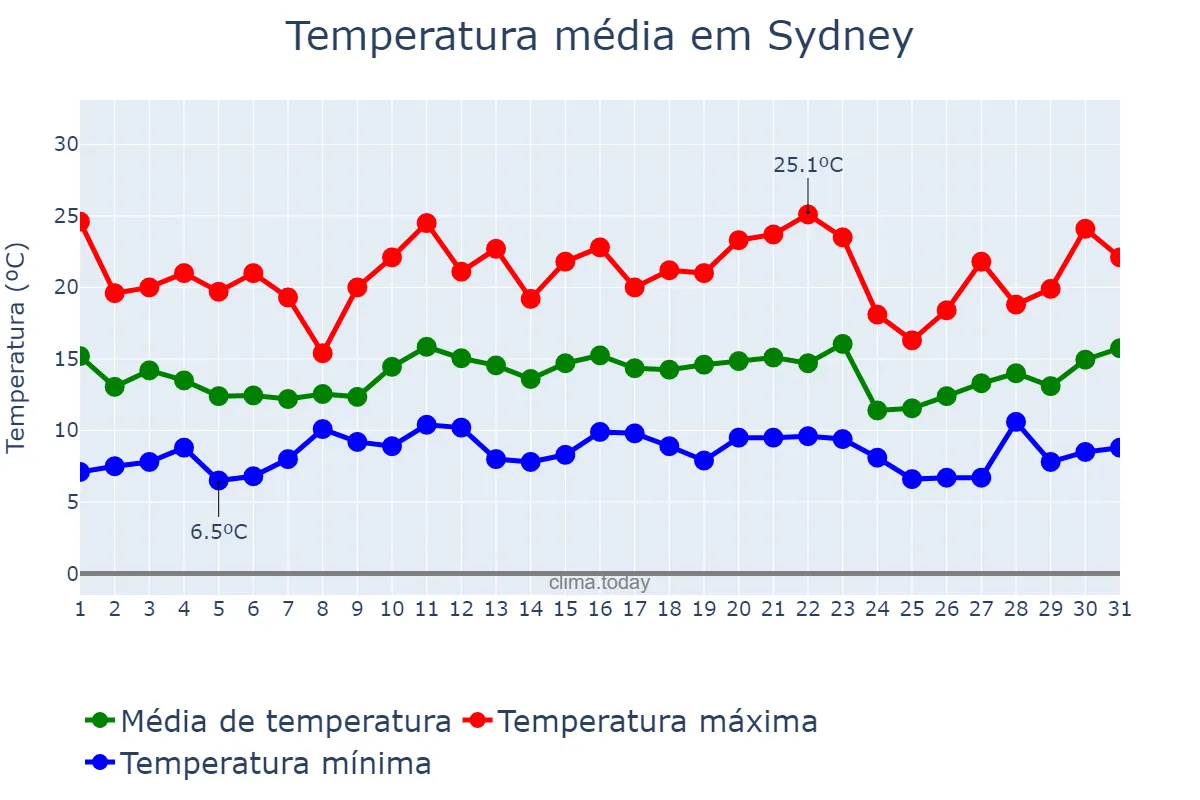 Temperatura em agosto em Sydney, New South Wales, AU