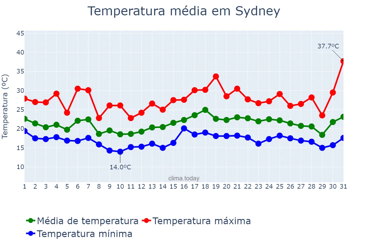 Temperatura em dezembro em Sydney, New South Wales, AU